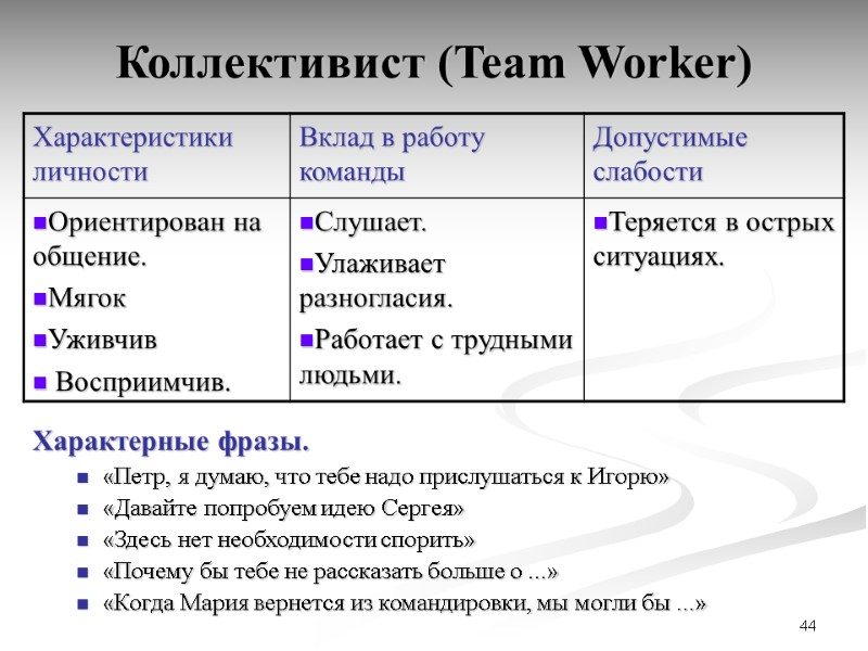 44 Коллективист (Team Worker) Характерные фразы.  «Петр, я думаю, что тебе надо прислушаться